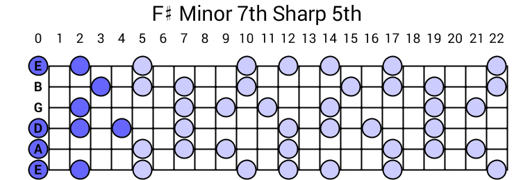 F# Minor 7th Sharp 5th Arpeggio