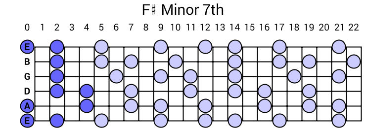 F# Minor 7th Arpeggio