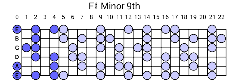 F# Minor 9th Arpeggio