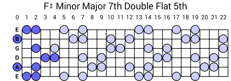F# Minor Major 7th Double Flat 5th Arpeggio