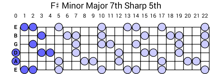 F# Minor Major 7th Sharp 5th Arpeggio