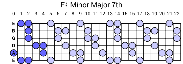 F# Minor Major 7th Arpeggio