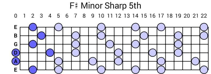 F# Minor Sharp 5th Arpeggio