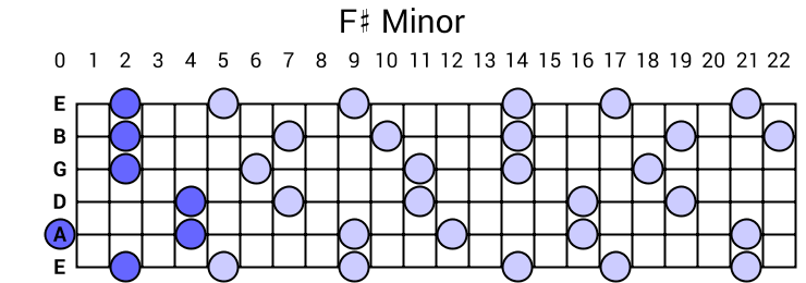 F# Minor Arpeggio