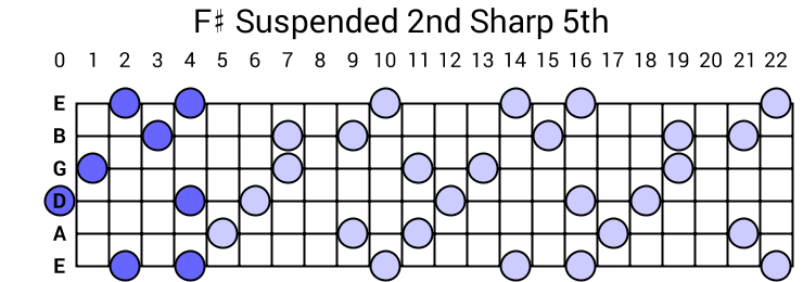 F# Suspended 2nd Sharp 5th Arpeggio
