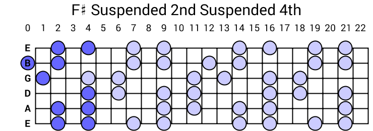F# Suspended 2nd Suspended 4th Arpeggio