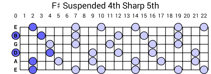 F# Suspended 4th Sharp 5th Arpeggio