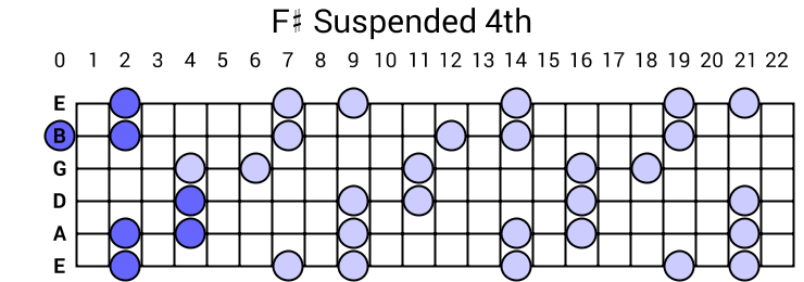 F# Suspended 4th Arpeggio