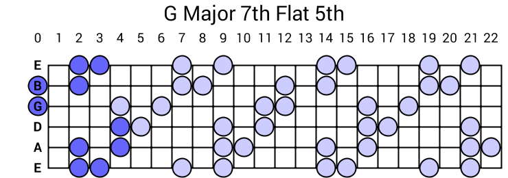 g flat major 5 7th chord