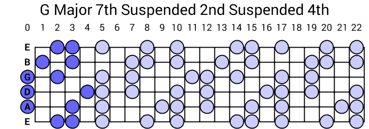 G Major 7th Suspended 2nd Suspended 4th Arpeggio