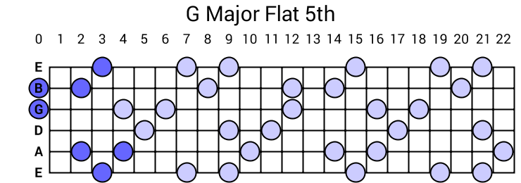 g flat major relative minor