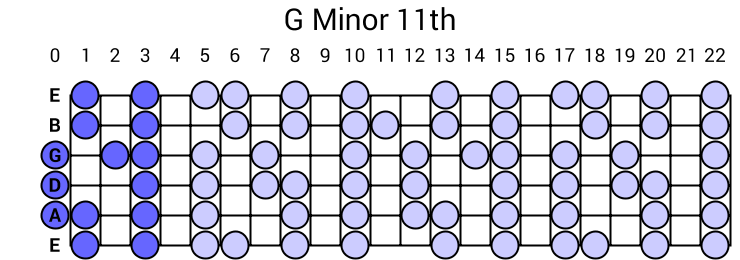 G Minor 11th Arpeggio