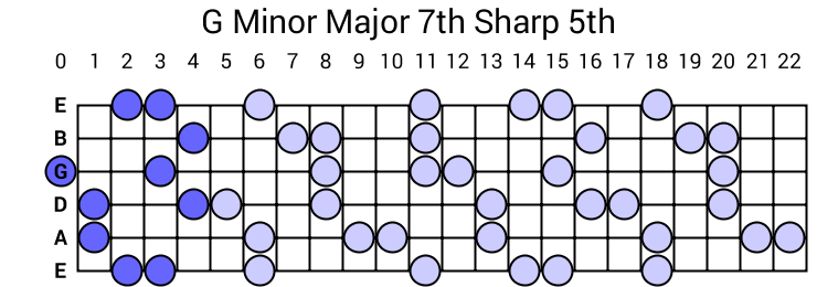 G Minor Major 7th Sharp 5th Arpeggio