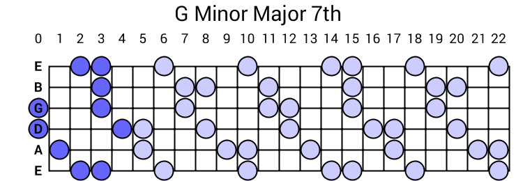 G Minor Major 7th Arpeggio