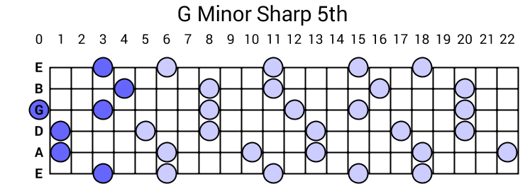 G Minor Sharp 5th Arpeggio
