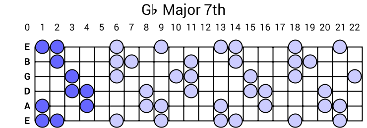 Gb Major 7th Arpeggio