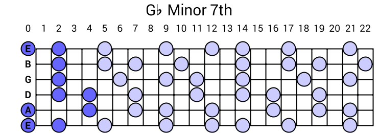 Gb Minor 7th Arpeggio