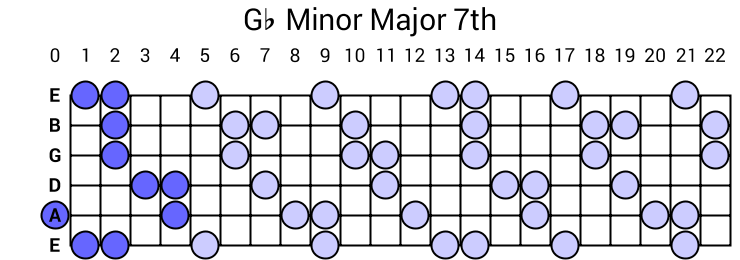 Gb Minor Major 7th Arpeggio