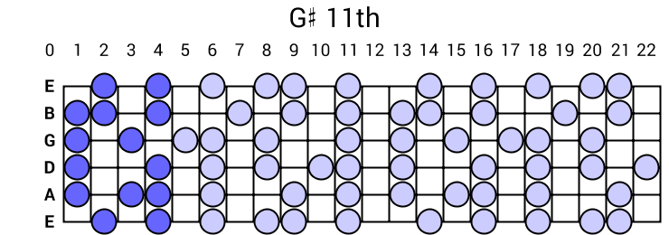 G# 11th Arpeggio