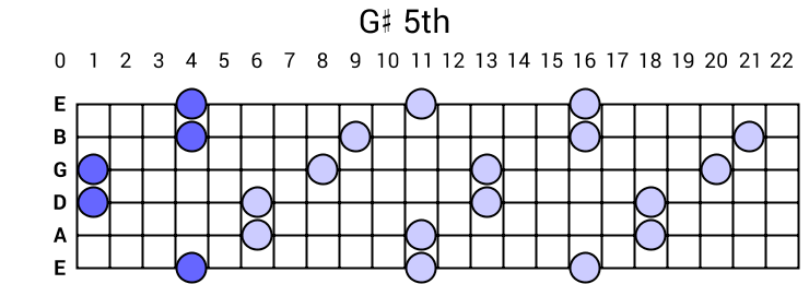 G# 5th Arpeggio
