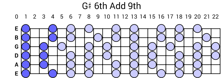 G# 6th Add 9th Arpeggio