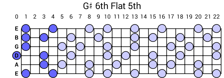 G# 6th Flat 5th Arpeggio