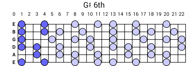 G# 6th Arpeggio