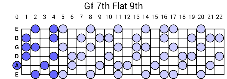 G# 7th Flat 9th Arpeggio