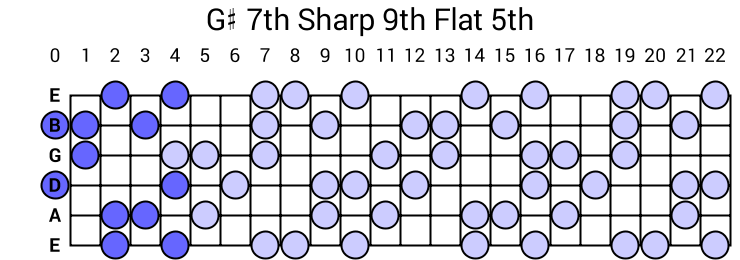 G# 7th Sharp 9th Flat 5th Arpeggio