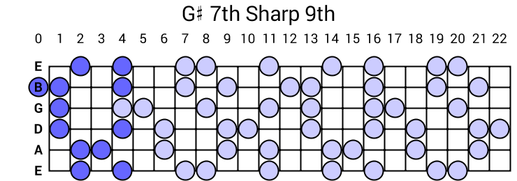 G# 7th Sharp 9th Arpeggio