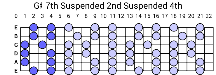 G# 7th Suspended 2nd Suspended 4th Arpeggio