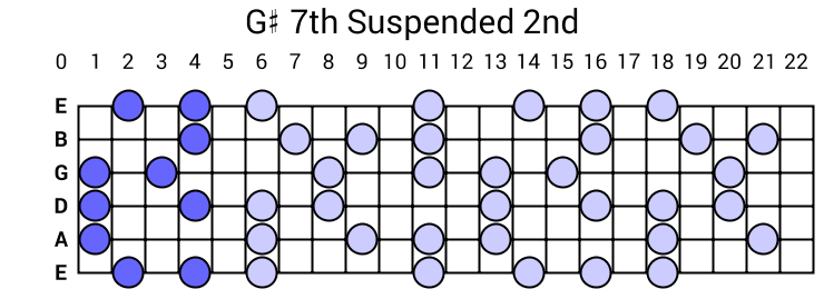 G# 7th Suspended 2nd Arpeggio