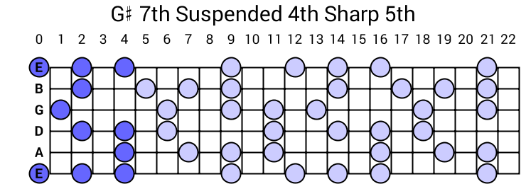G# 7th Suspended 4th Sharp 5th Arpeggio
