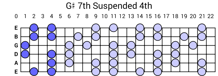 G# 7th Suspended 4th Arpeggio