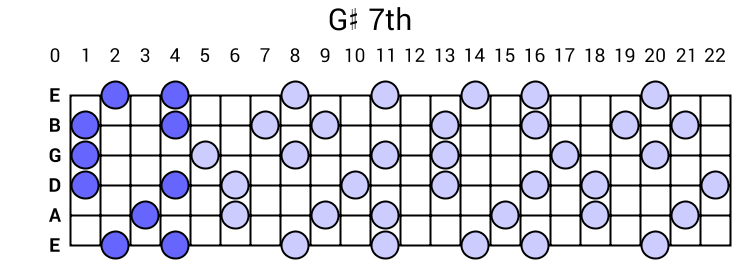 G# 7th Arpeggio