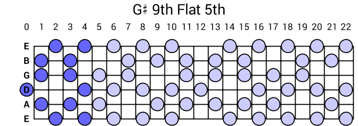 G# 9th Flat 5th Arpeggio