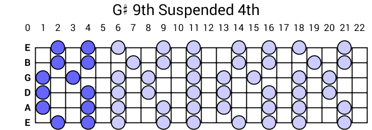 G# 9th Suspended 4th Arpeggio