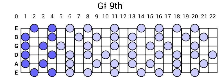 G# 9th Arpeggio
