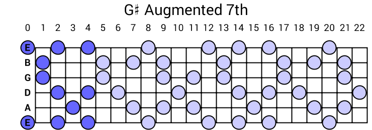 G# Augmented 7th Arpeggio