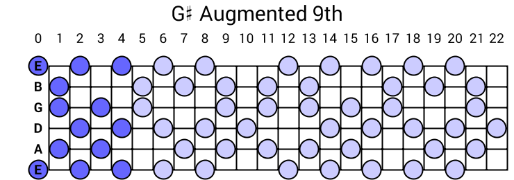 G# Augmented 9th Arpeggio