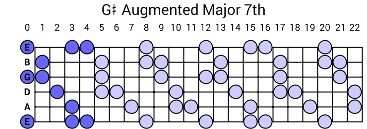 G# Augmented Major 7th Arpeggio