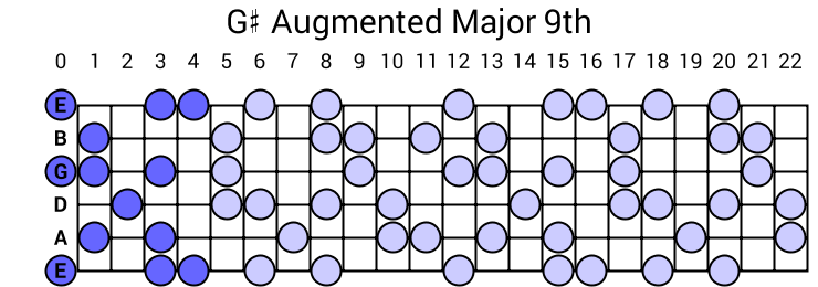 G# Augmented Major 9th Arpeggio
