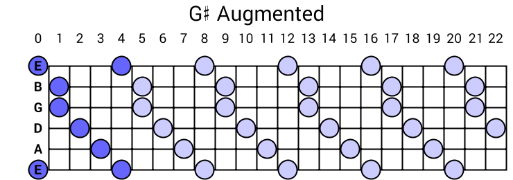 G# Augmented Arpeggio