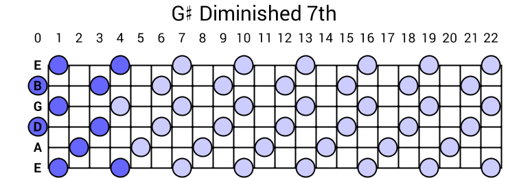 G# Diminished 7th Arpeggio
