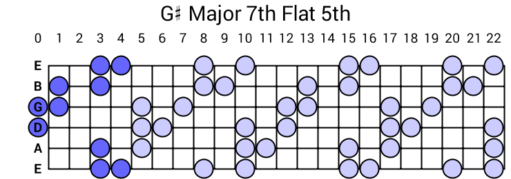 G# Major 7th Flat 5th Arpeggio