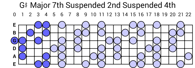 G# Major 7th Suspended 2nd Suspended 4th Arpeggio