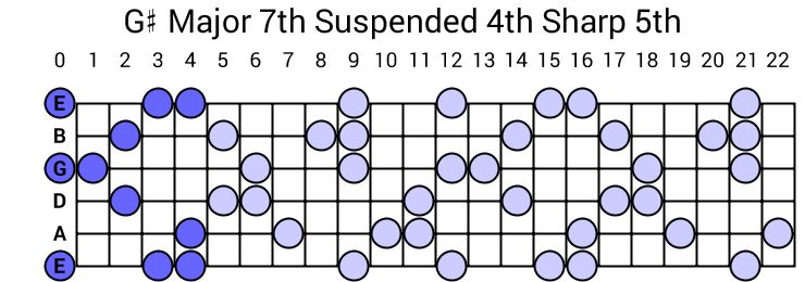 G# Major 7th Suspended 4th Sharp 5th Arpeggio