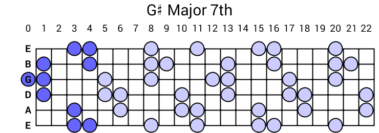 G# Major 7th Arpeggio