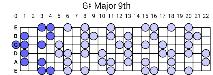 G# Major 9th Arpeggio