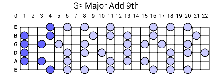 G# Major Add 9th Arpeggio